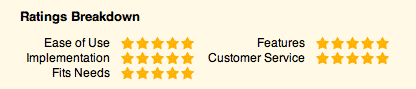 Rating by Dijana on Capterra site. Full 5 star reviews