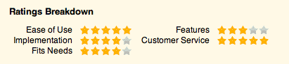5-star rating on Capterra.com