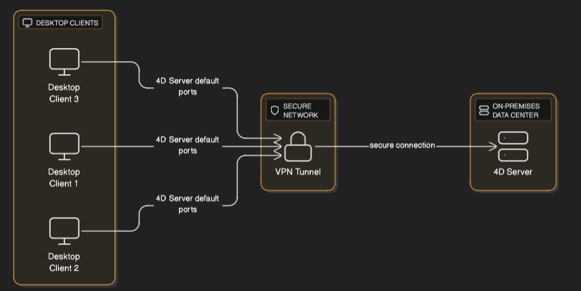 CurrencyXchanger Network Architecture – Secure VPN Connection for POS and Customer Service Diagram showing CurrencyXchanger desktop clients securely connected to an on-premises 4D Server through a VPN tunnel and secure network, ensuring reliable POS operations and customer service data synchronization.